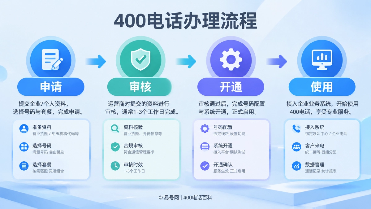 400电话办理流程拆解