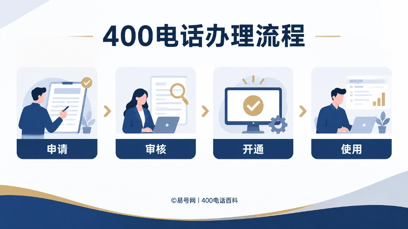 400电话办理流程图，按申请、审核、开通、使用四个环节展示。