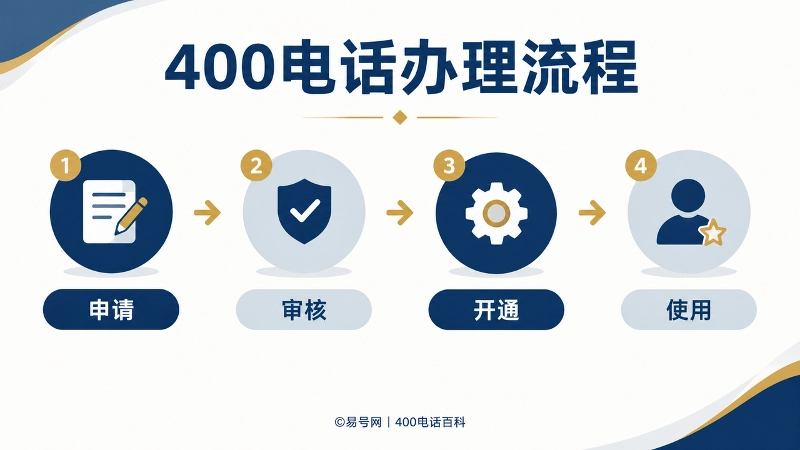 400电话办理流程时间线图，展示申请、审核、开通、使用四个环节。