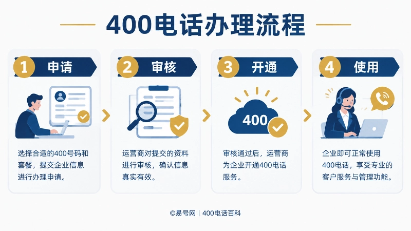 400电话办理流程拆解图，展示申请、审核、开通、使用四个步骤，底部为版权文字。
