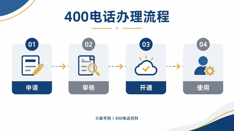 400电话办理流程时间线图，展示申请、审核、开通、使用四个步骤