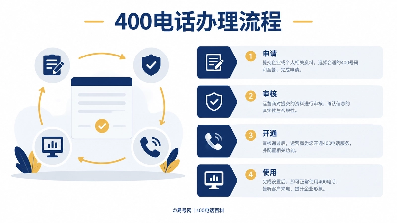 400电话办理流程拆解图，包含申请、审核、开通、使用四个环节。