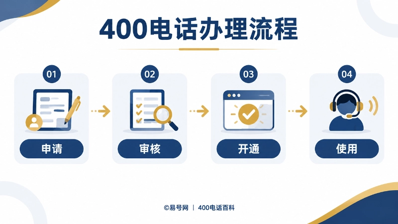 400电话办理流程图，按申请、审核、开通、使用四步展示