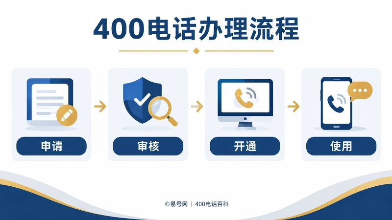 400电话办理流程拆解图，展示申请、审核、开通、使用四个步骤