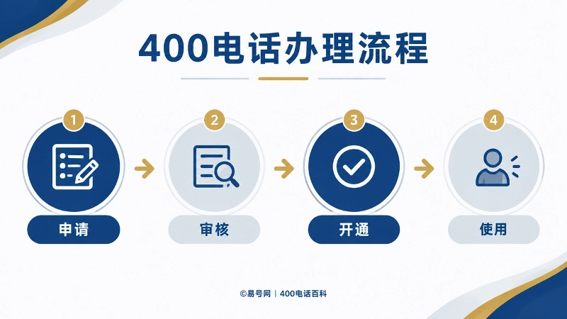 400电话办理流程时间线图，展示申请、审核、开通、使用四个环节