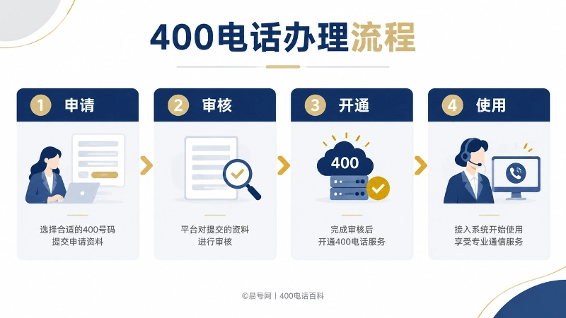 400电话办理流程拆解图，包含申请、审核、开通、使用四个环节。