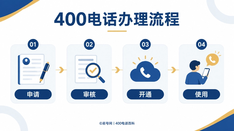 400电话办理流程时间线图