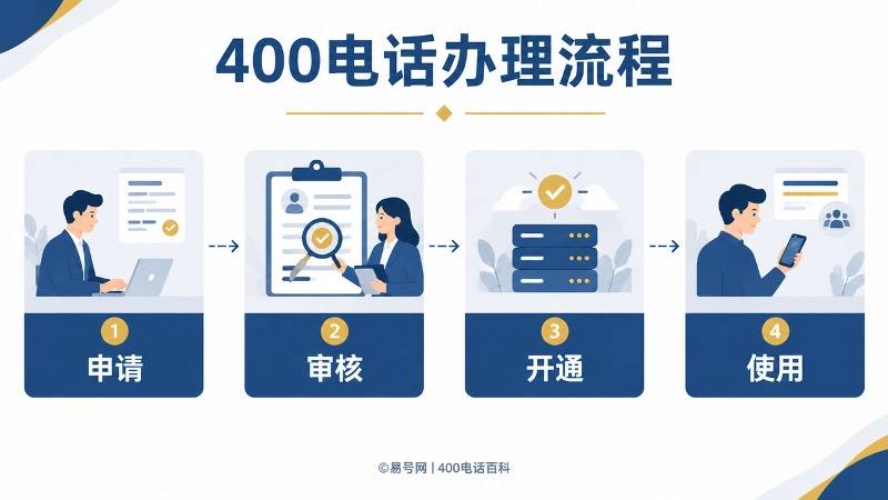 400电话办理流程拆解图