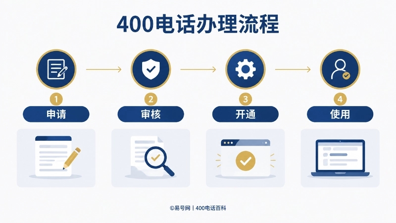 400电话办理流程拆解图，顶部标题为400电话办理流程，中部时间线节点为申请、审核、开通、使用。