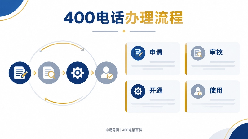 400电话办理流程拆解图，展示申请、审核、开通、使用四个环节
