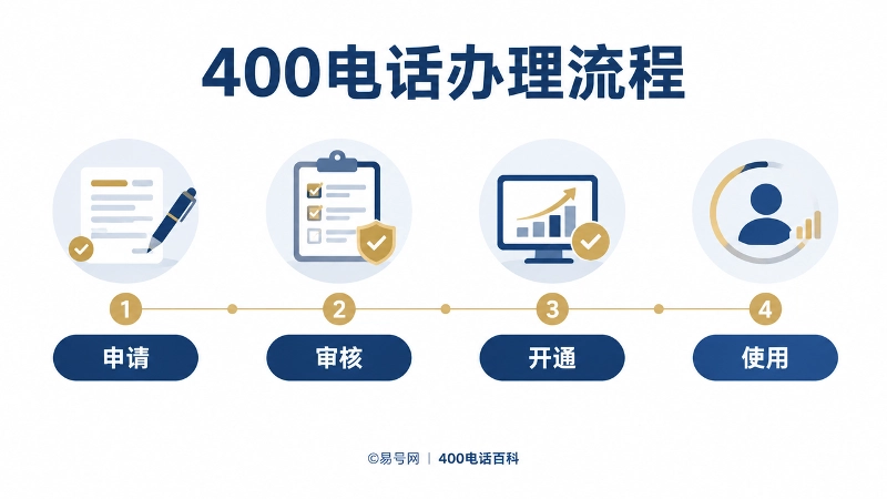 400电话办理流程时间线图，展示申请、审核、开通、使用四个节点。