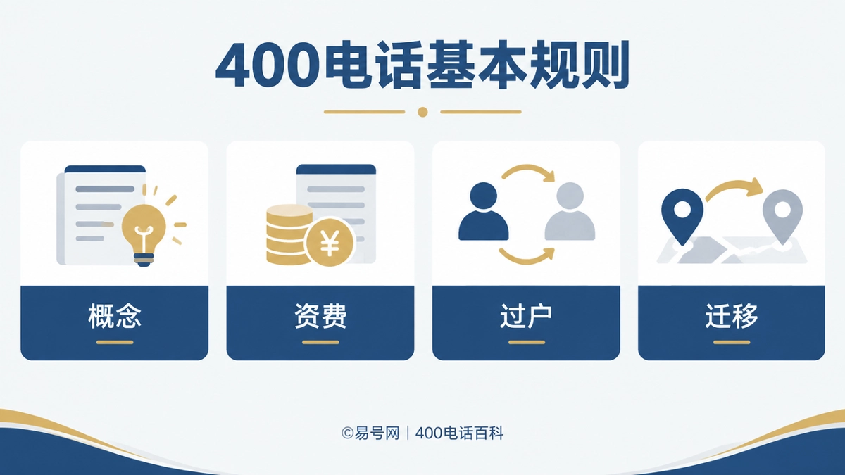 400电话基本规则知识说明图，展示概念、资费、过户、迁移四个要点。