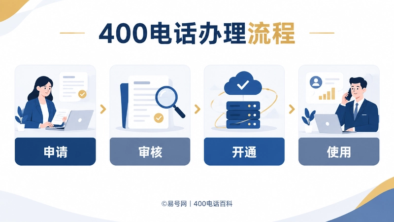 400电话办理流程图解，展示申请、审核、开通、使用四个环节。