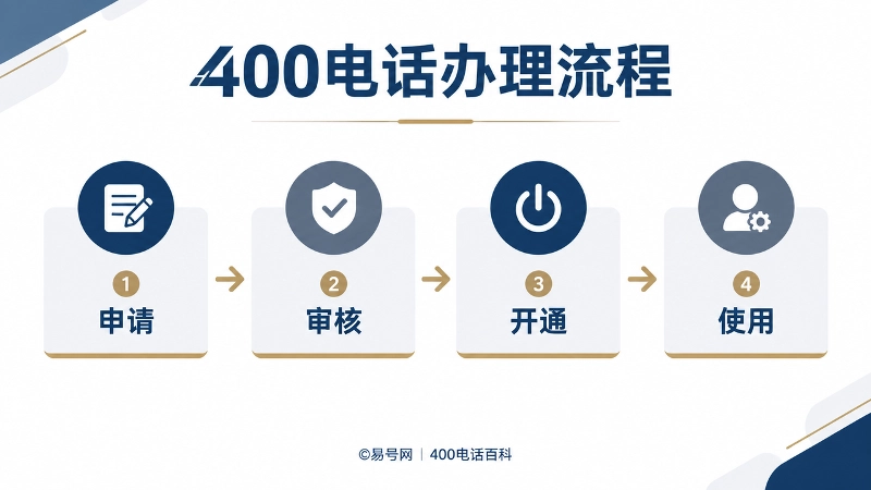 400电话办理流程时间线图，展示申请、审核、开通、使用四个阶段