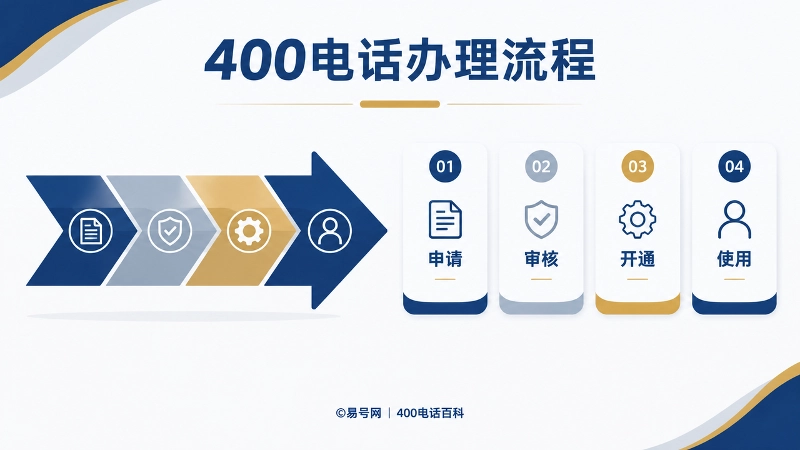 400电话办理流程拆解图，展示申请、审核、开通、使用四个步骤。