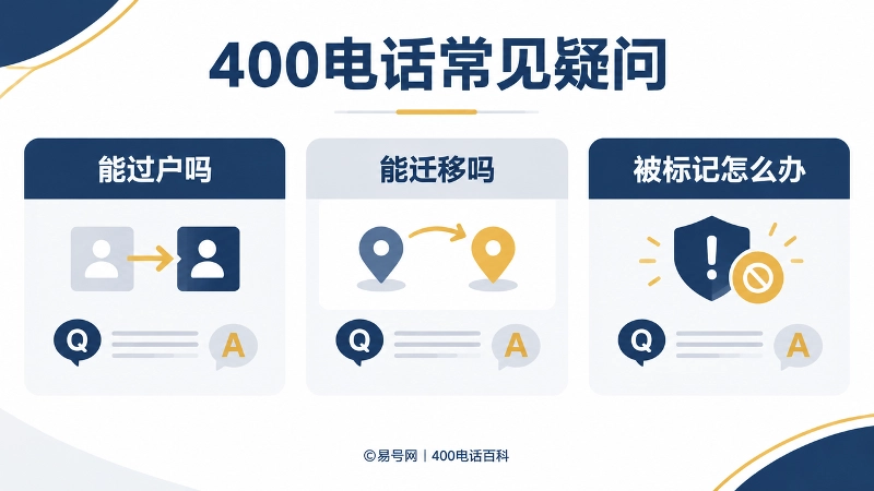 400电话常见疑问解答图，包含能过户吗、能迁移吗、被标记怎么办三个问题。